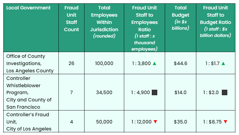 A chart showing LA City’s FWA team size compared to the fraud units of the County of LA and the City and County of San Francisco. LA City’s FWA team has 4 investigators at a ratio of 1 per 12,000 employees and 1 per  $8.75 Billion. LA County’s team has 26 investigators, at a ratio of 1 per 3,800 employees and 1 per $1.6 billion. SF has 7 investigators, or 1 per 4,900 employees and 1 per $2 Billion.