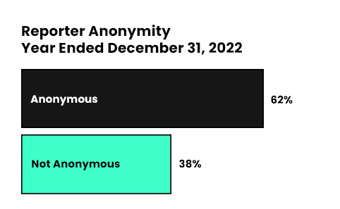 A bar chart called “Reporter Anonymity” for year ended Dec 31, 2022. Anonymous is 62%. Not Anonymous is 38%